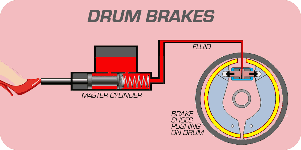 Drum brakes